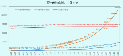 全球疫情3.18更新：全人类的战争