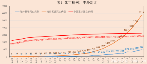 全球疫情3.18更新：全人类的战争