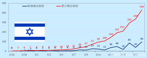 全球疫情3.18更新：全人类的战争