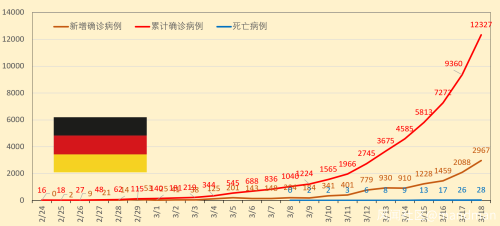 全球疫情3.18更新：全人类的战争