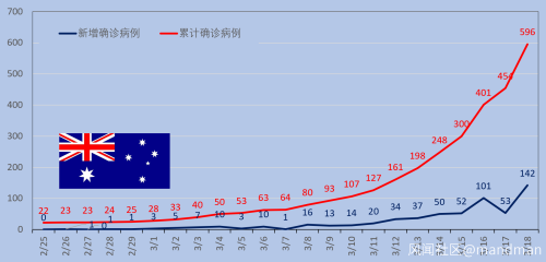 全球疫情3.18更新：全人类的战争