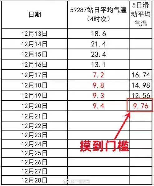 近十年“最冷冬至”！但广东还没入冬？下周气温还会变…