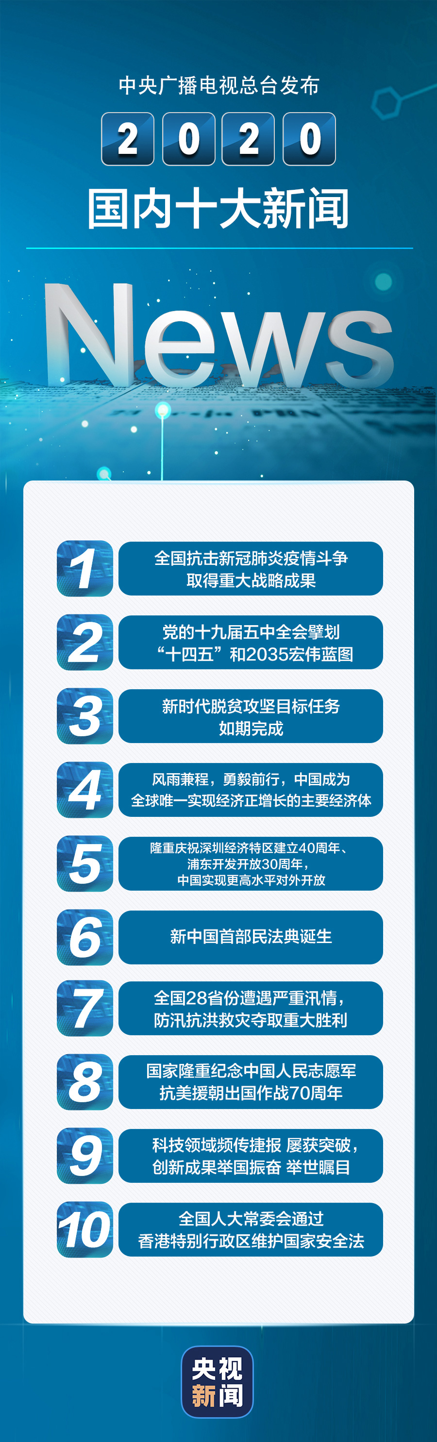 中央广播电视总台发布2020国内十大新闻、国际十大新闻