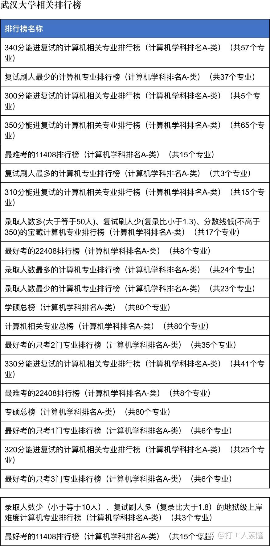 24计算机考研院校分析-武汉大学（23年1月最新版，包含近4年考研数据）