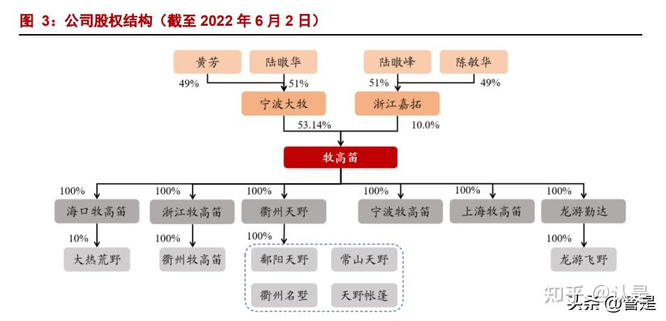 牧高笛研究报告：精致露营乘风而起，“移动花园”精准卡位