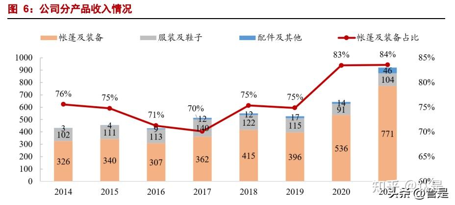 牧高笛研究报告：精致露营乘风而起，“移动花园”精准卡位