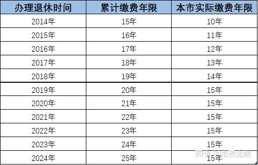 深圳医保要缴多少年才能退休？