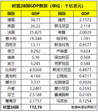 欧洲有多少人口_德国、法国、英国等欧盟28国人口总数、GDP总量,人均GDP数据分