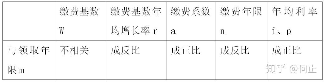 来算算你交的养老保险，多久能领回本