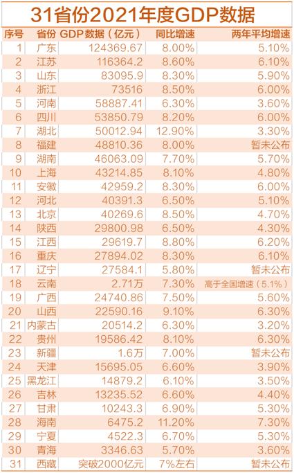 31省份去年GDP数据出炉，11地增速跑赢全国