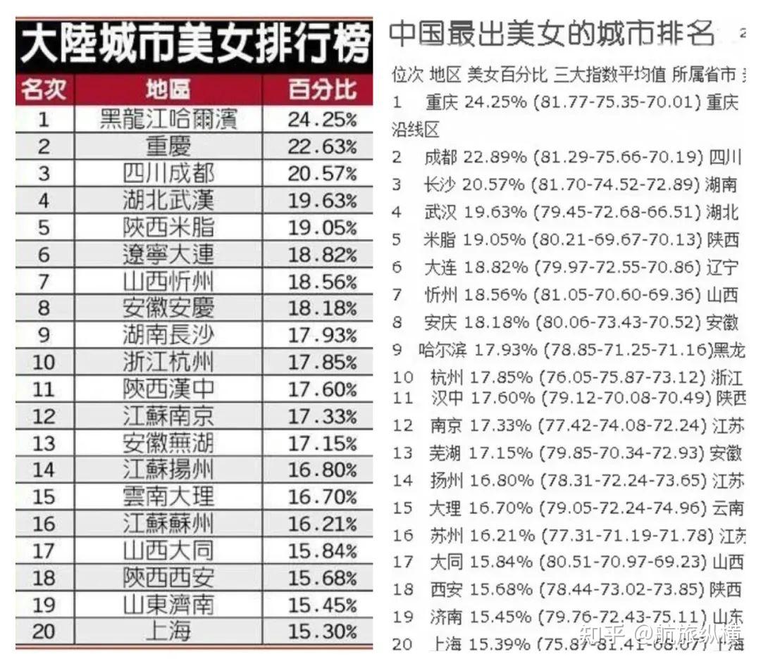 中国，哪个省份的人颜值高？