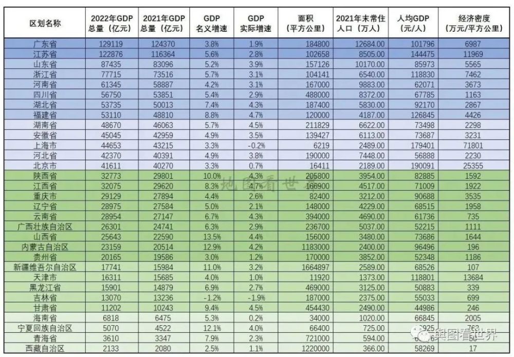 2022年全国31省份GDP排名出炉：广东和江苏遥遥领先，吉林和上海负增长