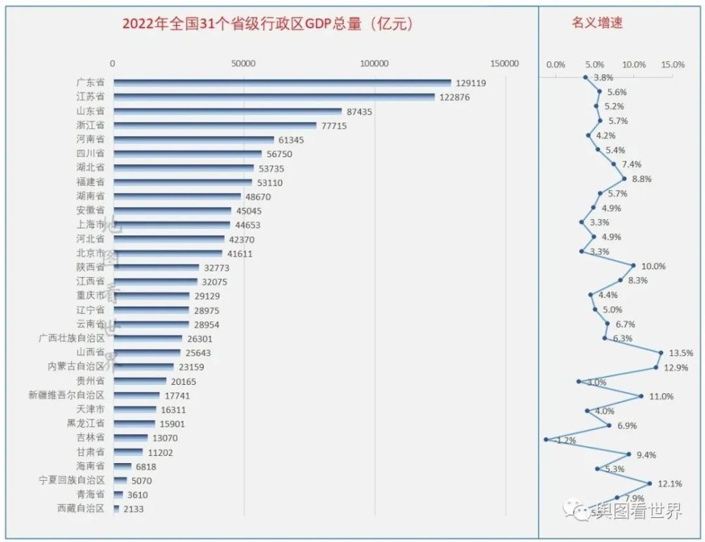 2022年全国31省份GDP排名出炉：广东和江苏遥遥领先，吉林和上海负增长