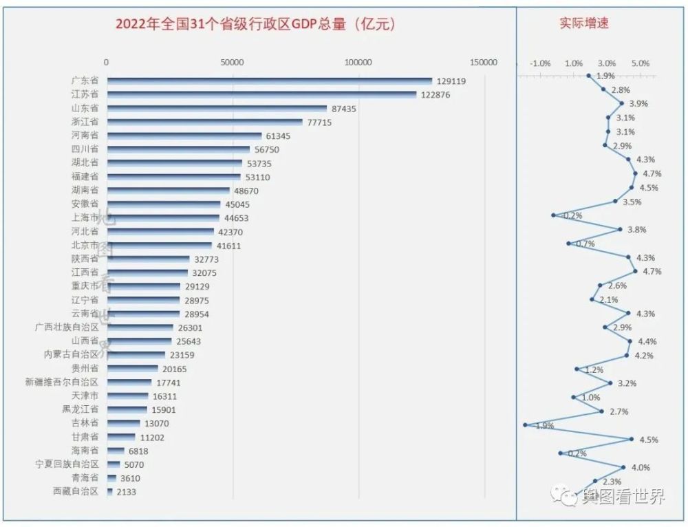 2022年全国31省份GDP排名出炉：广东和江苏遥遥领先，吉林和上海负增长