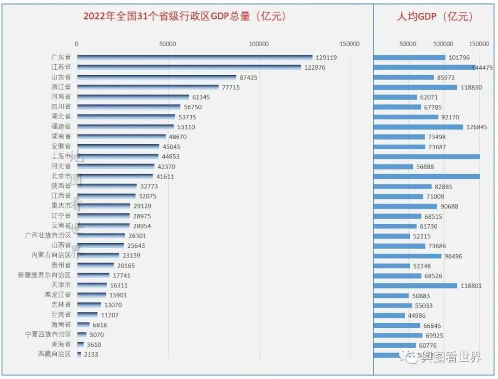 2022年全国31省份GDP排名出炉：广东和江苏遥遥领先，吉林和上海负增长