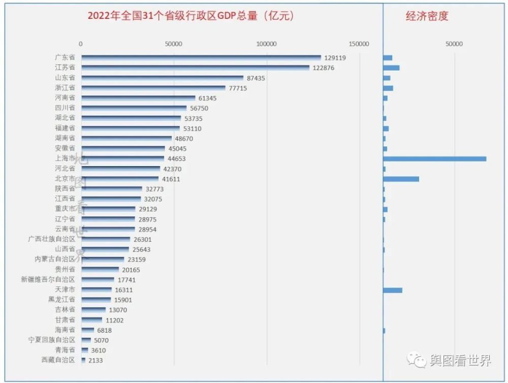 2022年全国31省份GDP排名出炉：广东和江苏遥遥领先，吉林和上海负增长