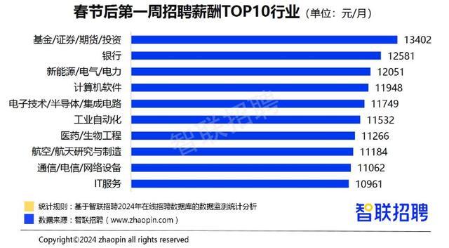 38城平均招聘月薪10361元，比去年同期上涨3%_新闻频道_中华网