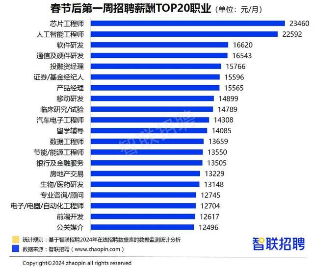 38城平均招聘月薪10361元，比去年同期上涨3%_新闻频道_中华网