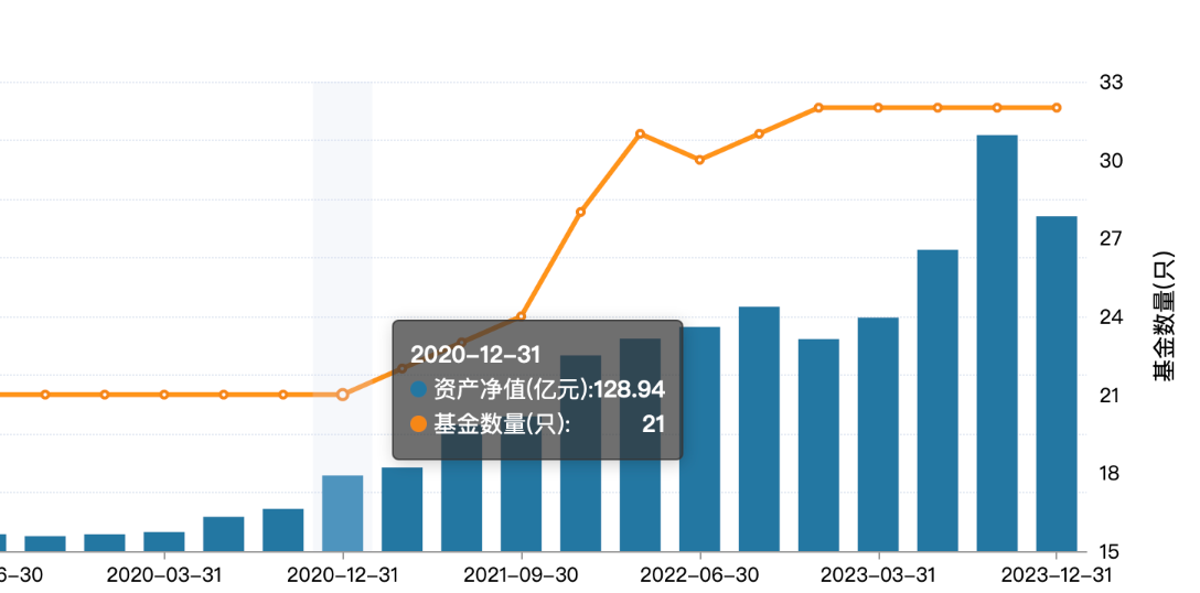 尽管泰信基金资产净值回落至570.36亿元