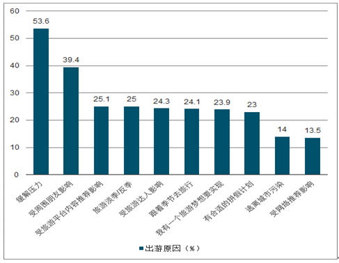 二三十岁的年轻客群将成长为在线旅游市场的消费主力