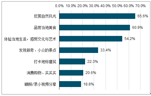 二三十岁的年轻客群将成长为在线旅游市场的消费主力