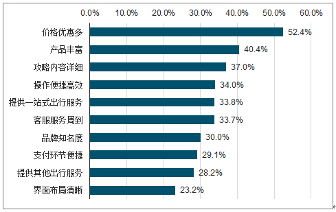 二三十岁的年轻客群将成长为在线旅游市场的消费主力