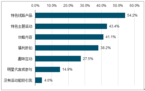 二三十岁的年轻客群将成长为在线旅游市场的消费主力