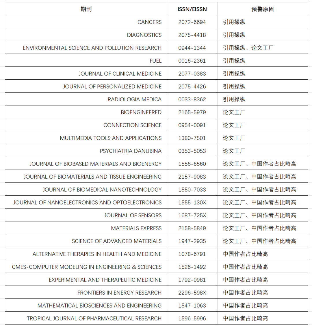 例如中国作者占比畸高（结合APC费用、期刊学术声望等多个因素综合判断）