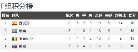 2到4名瑞典、罗马尼亚、挪威将会争夺剩下的一个出线资格