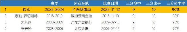 现役本土第一人！徐杰90%命中率单场9记三分