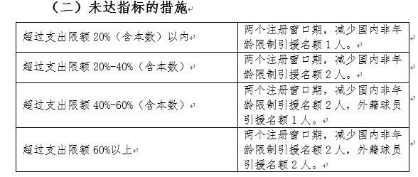 3.俱乐部与教练员、球员的合同未加盖“中国足协合同备案章”的